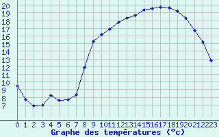 Courbe de tempratures pour Fontenermont (14)