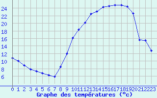 Courbe de tempratures pour Luxeuil (70)