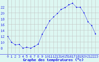 Courbe de tempratures pour Mercurol (26)