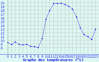 Courbe de tempratures pour Xonrupt-Longemer (88)