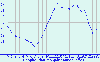 Courbe de tempratures pour Le Talut - Belle-Ile (56)