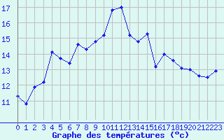 Courbe de tempratures pour Moleson (Sw)