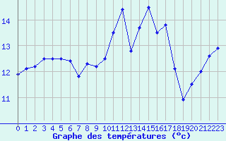 Courbe de tempratures pour Ile du Levant (83)