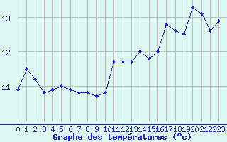 Courbe de tempratures pour Bordeaux (33)