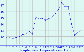 Courbe de tempratures pour Albi (81)