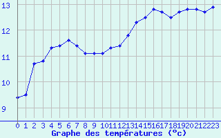 Courbe de tempratures pour L