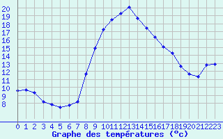 Courbe de tempratures pour Roncesvalles