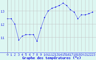 Courbe de tempratures pour Variscourt (02)
