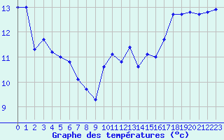 Courbe de tempratures pour Ile de Groix (56)