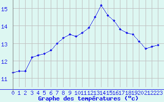 Courbe de tempratures pour Guret Saint-Laurent (23)