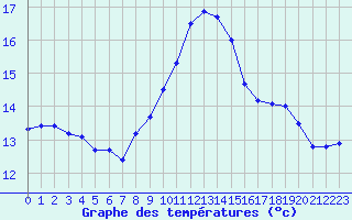 Courbe de tempratures pour Saint-Maximin-la-Sainte-Baume (83)