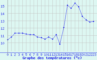 Courbe de tempratures pour Osches (55)