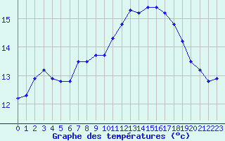 Courbe de tempratures pour Ploumanac