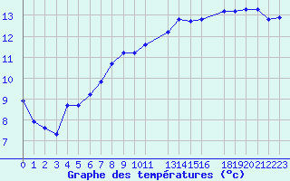 Courbe de tempratures pour Herserange (54)