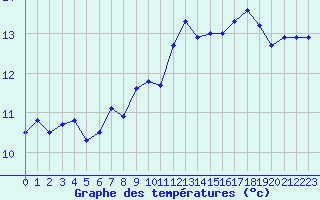 Courbe de tempratures pour Diou (03)