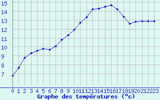Courbe de tempratures pour Triel-sur-Seine (78)