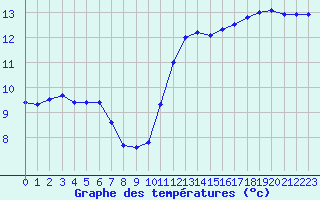 Courbe de tempratures pour Besanon (25)