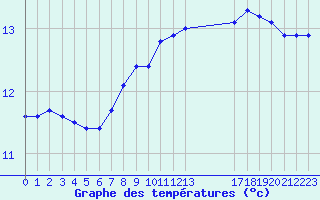 Courbe de tempratures pour Ploeren (56)