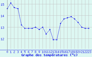 Courbe de tempratures pour Santander (Esp)