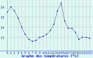 Courbe de tempratures pour Le Bourget (93)