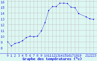 Courbe de tempratures pour Porsgrunn