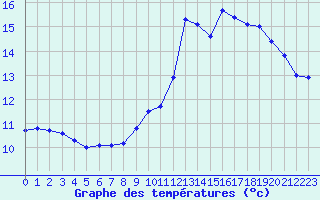 Courbe de tempratures pour Creil (60)