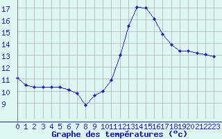 Courbe de tempratures pour Muret (31)