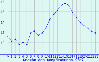 Courbe de tempratures pour Lussat (23)