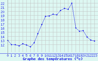 Courbe de tempratures pour Belfahy (70)