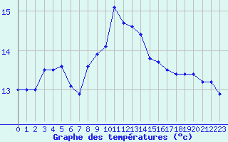 Courbe de tempratures pour Cap Sagro (2B)