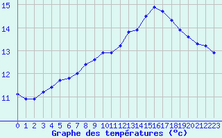 Courbe de tempratures pour Marienberg