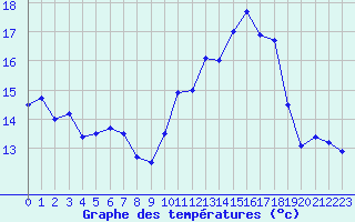 Courbe de tempratures pour Saint-Quentin (02)