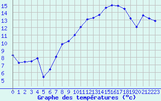 Courbe de tempratures pour Romilly (10)