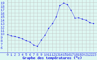 Courbe de tempratures pour Montlimar (26)
