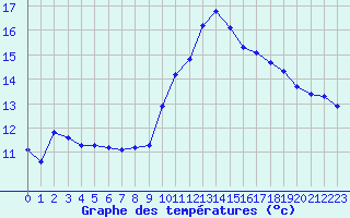 Courbe de tempratures pour Verneuil (78)