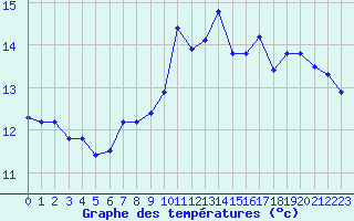 Courbe de tempratures pour Abbeville (80)