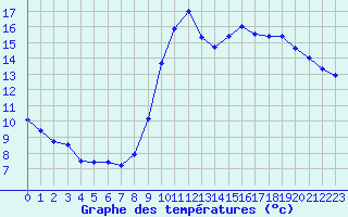 Courbe de tempratures pour Souprosse (40)