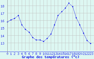 Courbe de tempratures pour Hd-Bazouges (35)