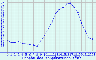 Courbe de tempratures pour Albi (81)