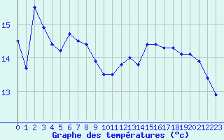 Courbe de tempratures pour Epinal (88)