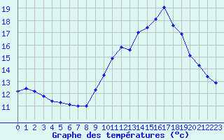 Courbe de tempratures pour Tarbes (65)