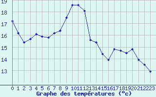 Courbe de tempratures pour Lille (59)