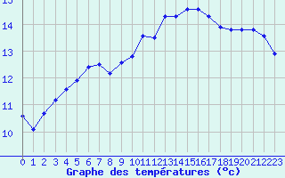 Courbe de tempratures pour La Lande-sur-Eure (61)