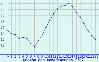 Courbe de tempratures pour Hyres (83)