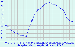 Courbe de tempratures pour Formigures (66)