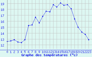 Courbe de tempratures pour Waibstadt