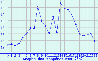 Courbe de tempratures pour Strommingsbadan