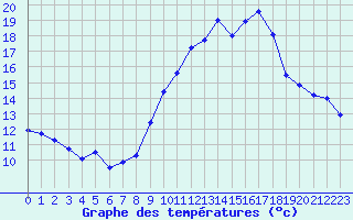 Courbe de tempratures pour Engins (38)