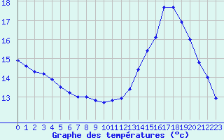 Courbe de tempratures pour Orlans (45)