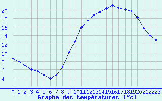 Courbe de tempratures pour Clermont-Ferrand (63)